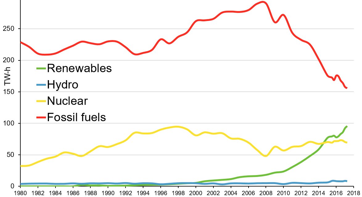 UK_electricity_production_by_source[1] Build Energy
