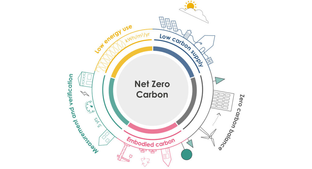LETI Whole Life Carbon Assessment