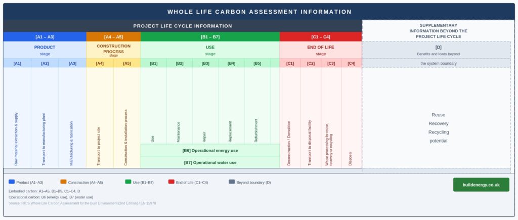 Wlca Whole Life Carbon Assessment UK | Build Energy