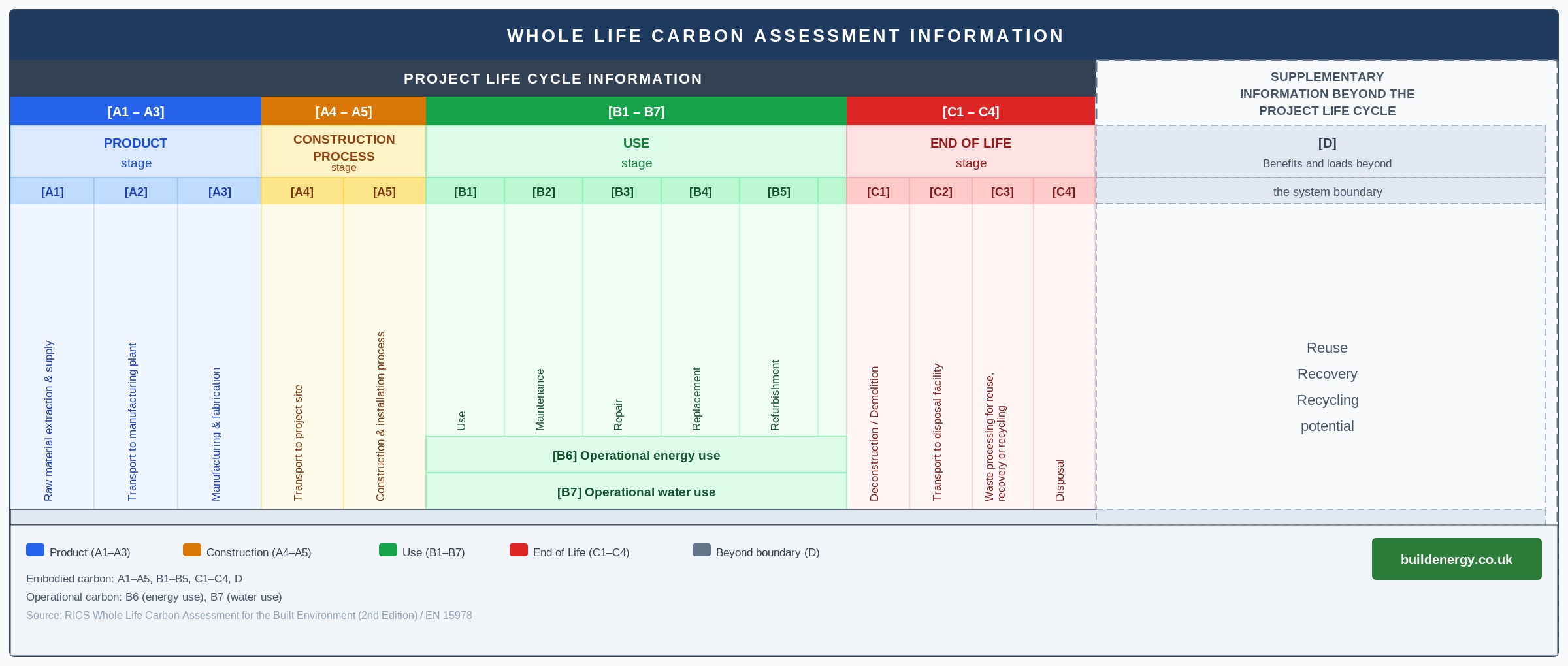 Whole Life Carbon Assessment lifecycle diagram
