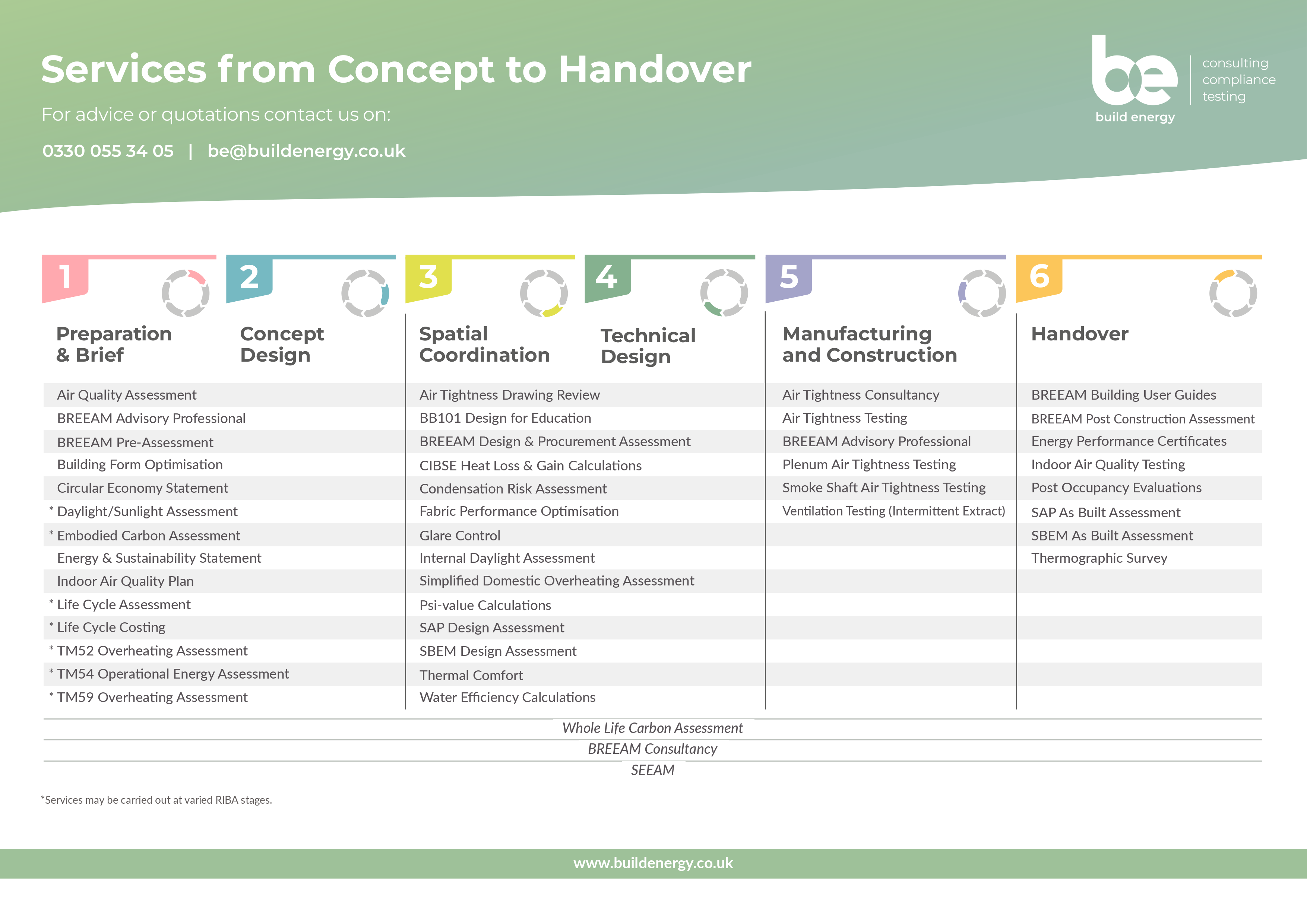 BE RIBA Chart of Services